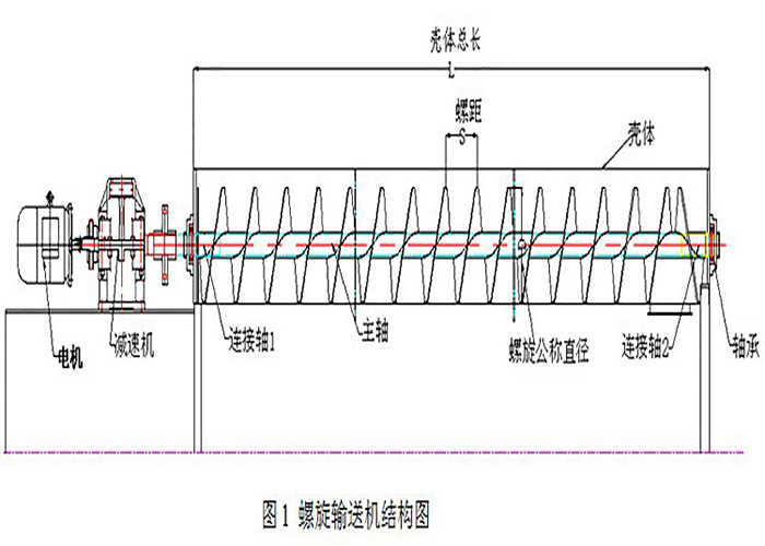 螺旋绞龙输送机