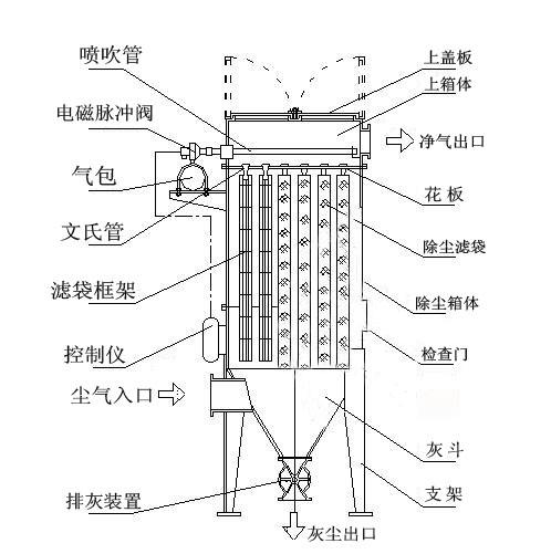 奥创新型除尘器