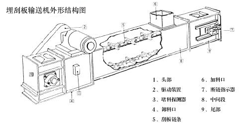 埋刮板输送机