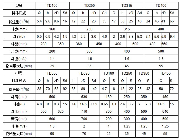 TD250皮带式斗式提升机参数表