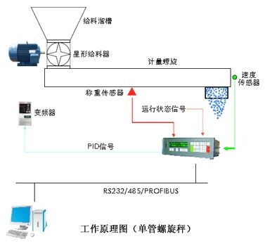 计量称重螺旋输送机工作原理