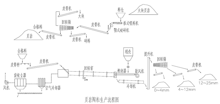 页岩陶粒生产流程图