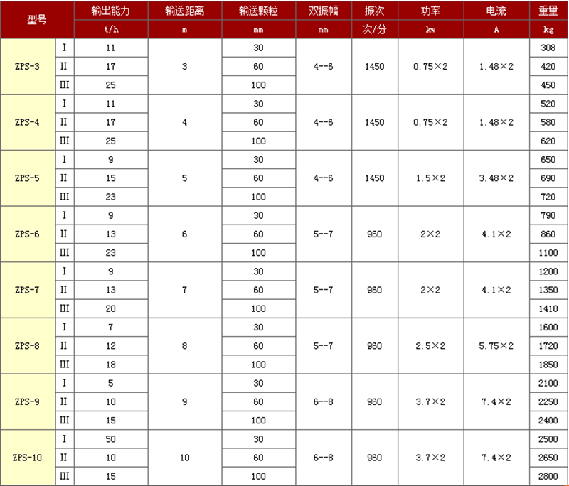 zps振动输送机参数表