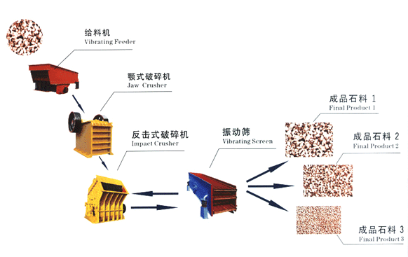 石英砂生产线基本流程示意图