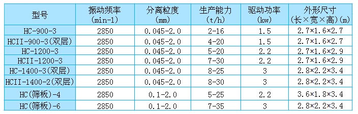 高频筛参数表