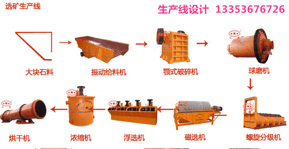 选矿生产线流程设计方案1