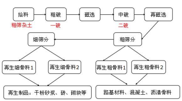 皮带输送机助力建筑垃圾变废为宝