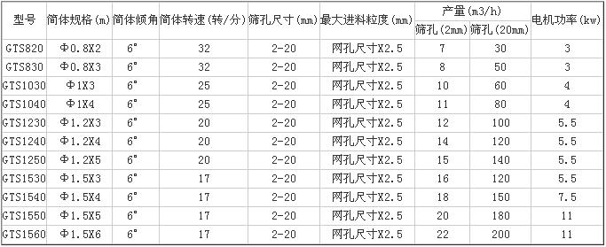 滚筒筛参数表1