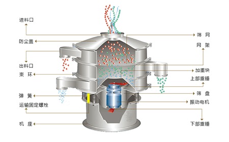 奥创旋振筛结构图