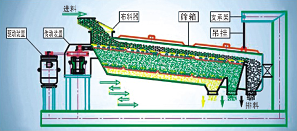 奥创回转筛结构分解