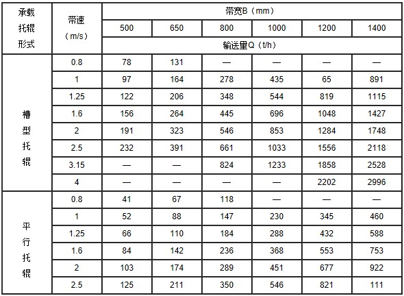 带式输送机参数表厂家展示