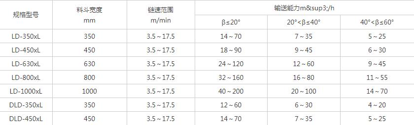 LD链斗输送机参数表