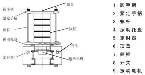 检验筛结构组成图