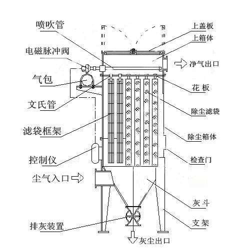 脉冲袋式除尘器结构组成