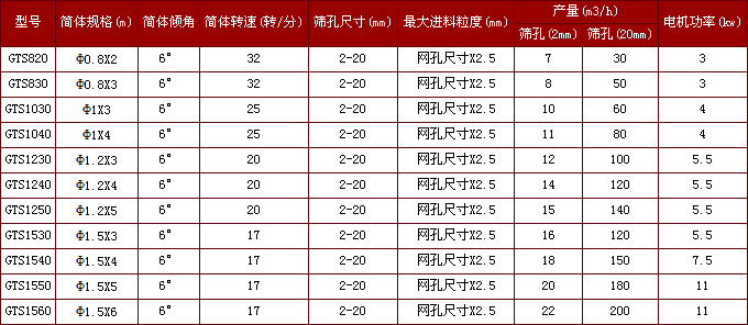 硅锰矿石GTS系列矿用滚筒筛技术参数