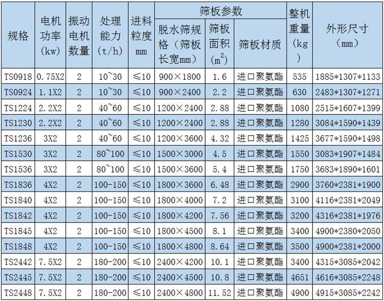 尾矿干排筛参数表