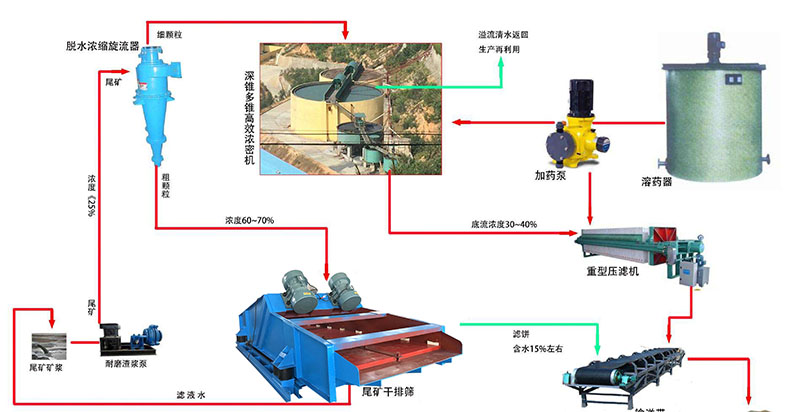 尾矿干排工艺流程图