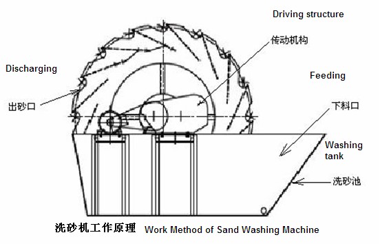 洗砂机