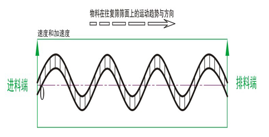 方形摇摆筛