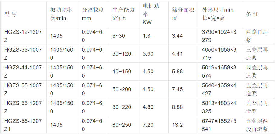 叠层筛