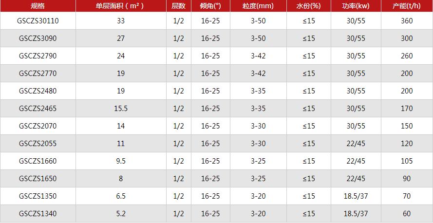 矿石粉末驰张筛沸腾参数表